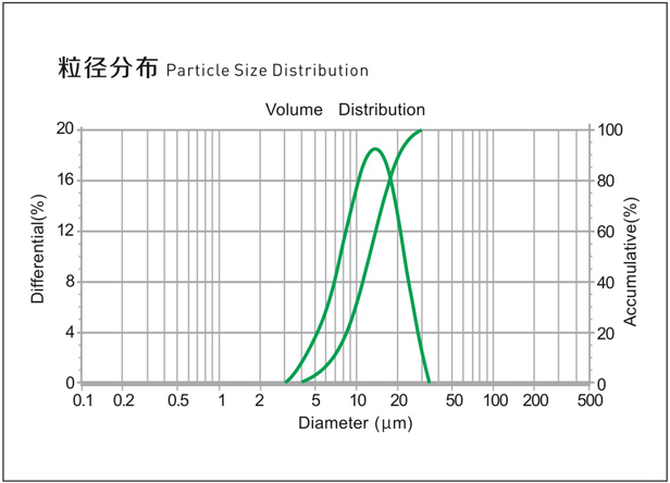 LCG535-粒度分布.jpg