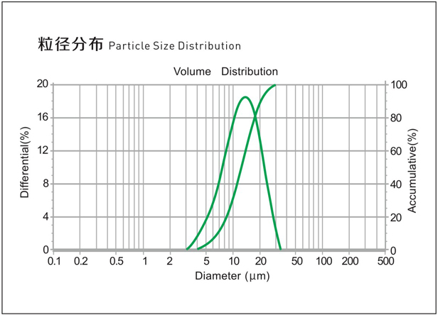 LCG535粒度分布.jpg